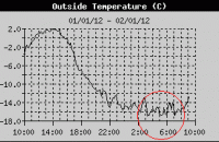 Η πιο κρύα νύχτα του φετινού χειμώνα! Ρεκόρ «παγωμένου υδράργυρου» στην Πτολεμαϊδα