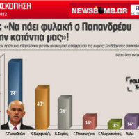 3 στους 4 Ελληνες: «Να πάει φυλακή ο Παπανδρέου για την κατάντια μας»!