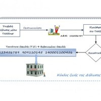 Αλλάζουν όλα στις φορολογικές δηλώσεις – Βεβαίωση του φόρου μαζί με την υποβολή της δήλωσης