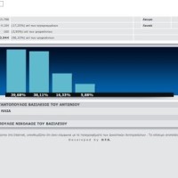 Τα μέχρι στιγμής αποτελέσματα (96.55%) στο Δήμο Σερβίων – Βελβεντού