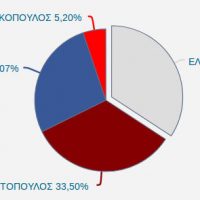 Τα τελικά αποτελέσματα των εκλογών στον Δήμο Σερβίων – Δείτε τη σταυροδοσία των υποψηφίων και την κατανομή των εδρών
