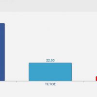 Δήμος Βελβεντού: Τα τελικά εκλογικά αποτελέσματα, η κατανομή των εδρών και η σταυροδοσία των υποψηφίων δημοτικών συμβούλων