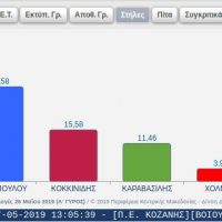 Τα αποτελέσματα στο Δήμο Εορδαίας και η σταυροδοσία των υποψηφίων