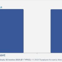 Δείτε τα αποτελέσματα στο 56% της καταμέτρησης των τμημάτων στον Δήμο Βοΐου