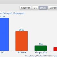 Τα πρώτα συγκεντρωτικά αποτελέσματα στη Δυτική Μακεδονία