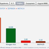 Τα αποτελέσματα στο 1 από τα 2 εκλογικά τμήματα στον Μεταξά Κοζάνης