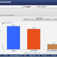 Τα εκλογικά αποτελέσματα στο 11% της καταμέτρησης στην Π.Ε. Φλώρινας