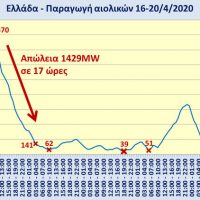 Νέο αρνητικό αιολικό ρεκόρ κατέγραψε η Ελλάδα τη Μεγάλη Εβδομάδα! Πιάσαμε -πάλι- επιδόσεις Δανίας – Γράφει ο Χρήστος Ι. Κολοβός