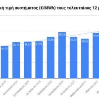 Κερδοσκοπικά παιχνίδια φέρνουν μεγάλες αυξήσεις στο ρεύμα – Γράφει ο Στέφανος Πράσσος
