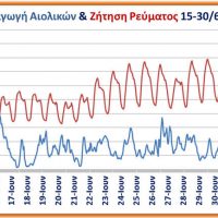 Αιολικά: Δημόσιος όλεθρος η παραγωγή στο 2ο 15νθήμερο Ιουνίου 2021 – Γράφει ο Χρήστος Ι. Κολοβός