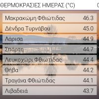 Ξεπέρασε τους 46 βαθμούς η θερμοκρασία τη Δευτέρα 2 Αυγούστου – Σε 143 περιοχές ξεπέρασε τους 40 βαθμούς