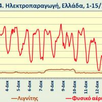 Η «Πράσινη» Ανάπτυξη έφερε «Πράσινη Ακρίβεια», «Πράσινη Πείνα», «Πράσινη Παγωνιά», «Πράσινη Φτώχεια» – Γράφει ο Χρήστος Ι. Κολοβός