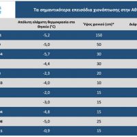 Ήταν πρωτοφανείς οι χιονοπτώσεις που έπληξαν την Αττική τη Δευτέρα 24 Ιανουαρίου 2022;