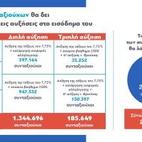 Έρχονται μεγάλες αυξήσεις στις συντάξεις : Το 94,6% των συνταξιούχων θα λάβει αύξηση – Δείτε λεπτομέρειες