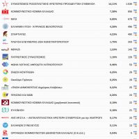 Υψηλό ποσοστό της Ν.Δ. στον Δήμο Βοΐου – Τα τελικά αποτελέσματα