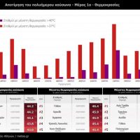 Εθνικό Αστεροσκοπείο Αθηνών: Αποτίμηση των θερμοκρασιών του πρόσφατου καύσωνα – Θερμοκρασίες ρεκόρ και στη Μακεδονία