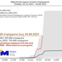 Εθνικό Αστεροσκοπείο Αθηνών: Περισσότερα από 1.200.000 στρέμματα έχουν καεί έως την 23.08.2023 – 3 φορές περισσότερα από το μέσο όρο 2006 – 2022