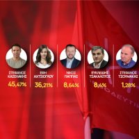 Εκλογές ΣΥΡΙΖΑ: Πρώτος ο Στέφανος Κασσελάκης με 45,47% – Στον β’ γύρο θα κριθεί η προεδρία