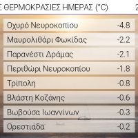 Οι ελάχιστες θερμοκρασίες το πρωί της Κυριακής 27 Οκτωβρίου – Που έδειξε «μείον» ο υδράργυρος