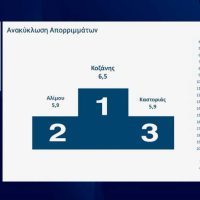 Αξιολόγηση: 14ος Πανελλαδικά ο Δήμος Κοζάνης – «Πρωταθλητής» στην ανακύκλωση, ψηλά σε βασικές υπηρεσίες