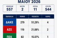 Εκλογές ΕΛΜΕ Κοζάνης: Πρωτιά και αυτοδυναμία για τη ΔΑΚΕ – Τα αναλυτικά αποτελέσματα για το Δ.Σ. και το 22ο Συνέδριο της ΟΛΜΕ