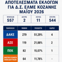 Εκλογές ΕΛΜΕ Κοζάνης: Πρωτιά και αυτοδυναμία για τη ΔΑΚΕ – Τα αναλυτικά αποτελέσματα για το Δ.Σ. και το 22ο Συνέδριο της ΟΛΜΕ