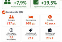 Δυτική Μακεδονία: Αύξηση 7,9% στην τουριστική επισκεψιμότητα και υψηλή αξιολόγηση από τους επισκέπτες