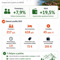 Δυτική Μακεδονία: Αύξηση 7,9% στην τουριστική επισκεψιμότητα και υψηλή αξιολόγηση από τους επισκέπτες