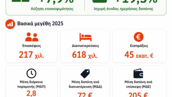 Δυτική Μακεδονία: Αύξηση 7,9% στην τουριστική επισκεψιμότητα και υψηλή αξιολόγηση από τους επισκέπτες