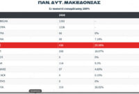 Πρώτη δύναμη η Πανσπουδαστική στο Πανεπιστήμιο Δυτικής Μακεδονίας