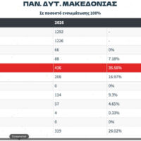 Πρώτη δύναμη η Πανσπουδαστική στο Πανεπιστήμιο Δυτικής Μακεδονίας