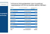 65% αύξηση στις ρυθμίσεις του Μαΐου μέσω του Εξωδικαστικού Μηχανισμού